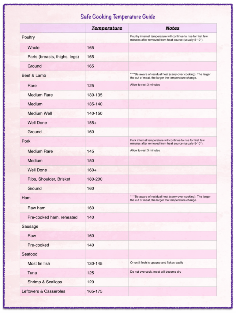 Free Printable: Safe Cooking Temperatures. Tape inside cupboard and never have to look them up again.