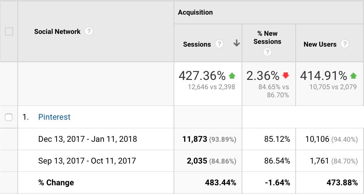 Google analytics Google Analytics screenshot of how much traffic has increased in three months from using Tailwind.