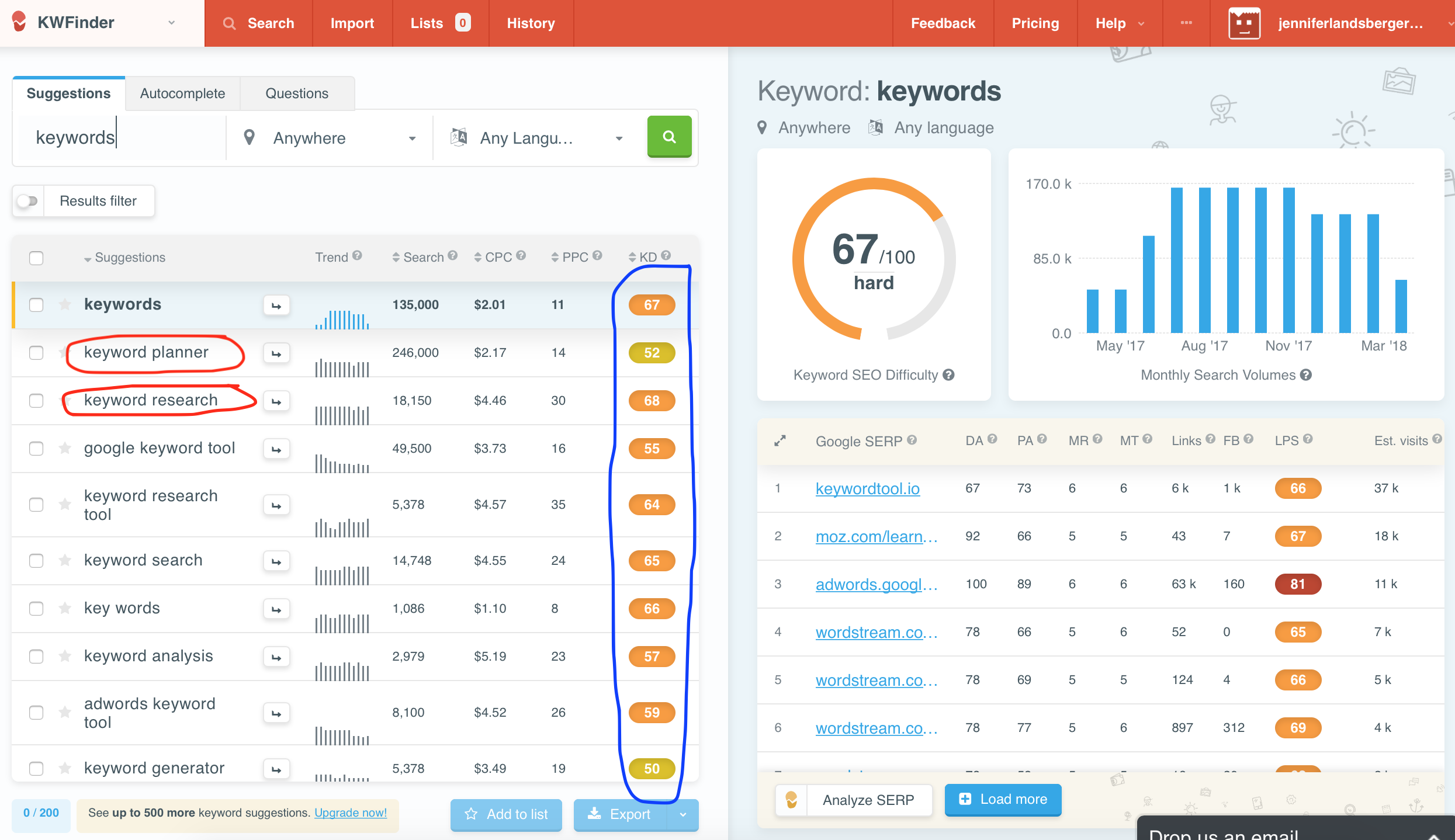 Mangools Keyword I use Keyword Finder by Mangools for my first tool when doing keyword research.