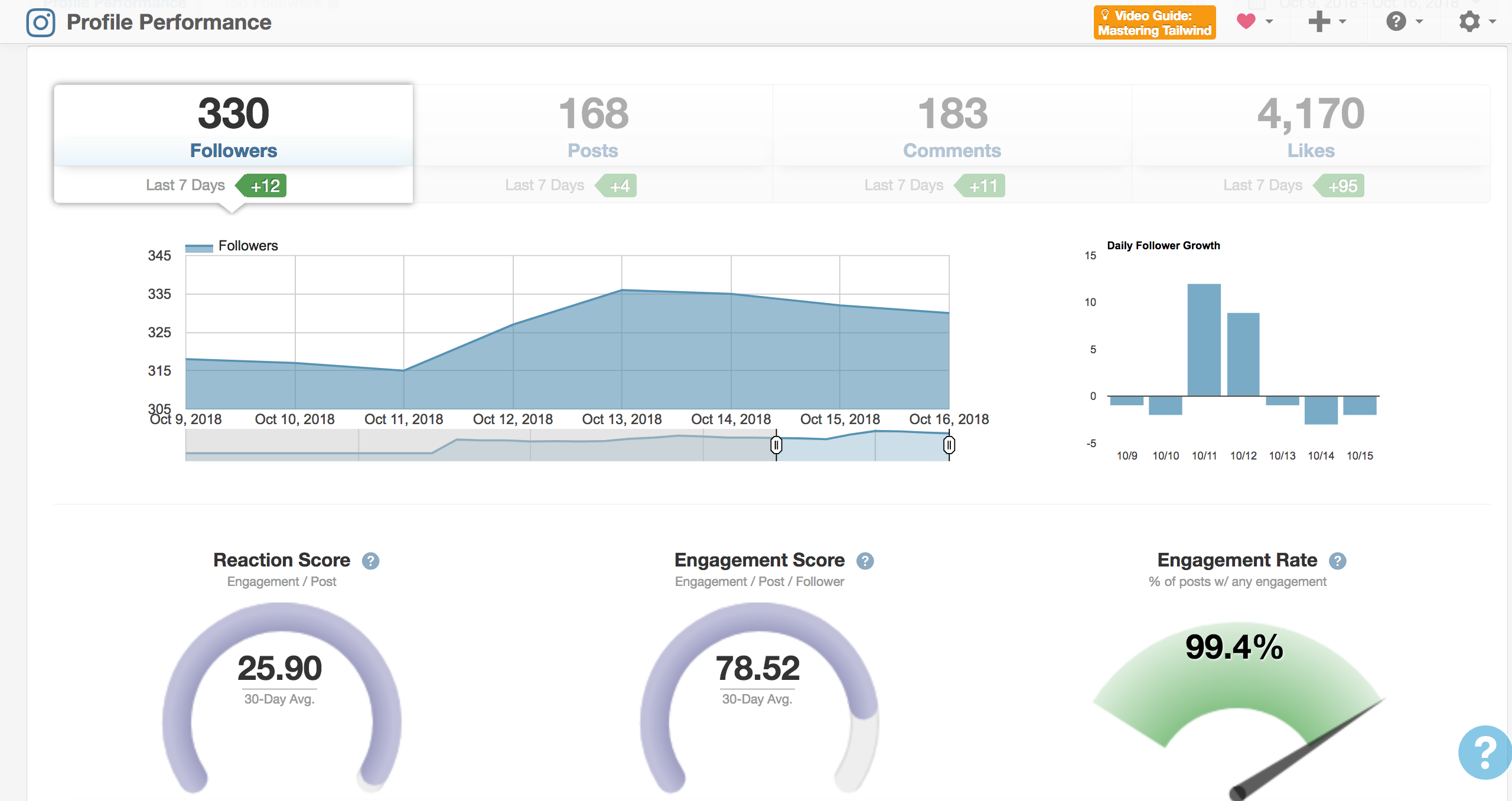 Under profile performance, you can see metrics including follower growth and engagement rate.