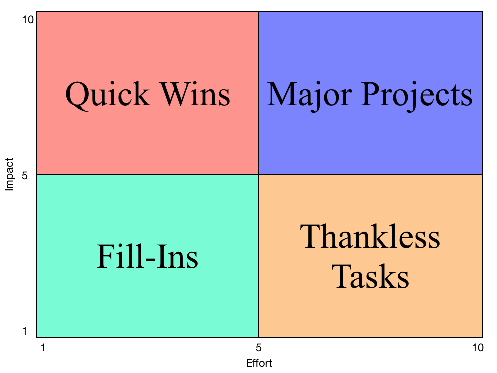 Activity priority matrix chart.