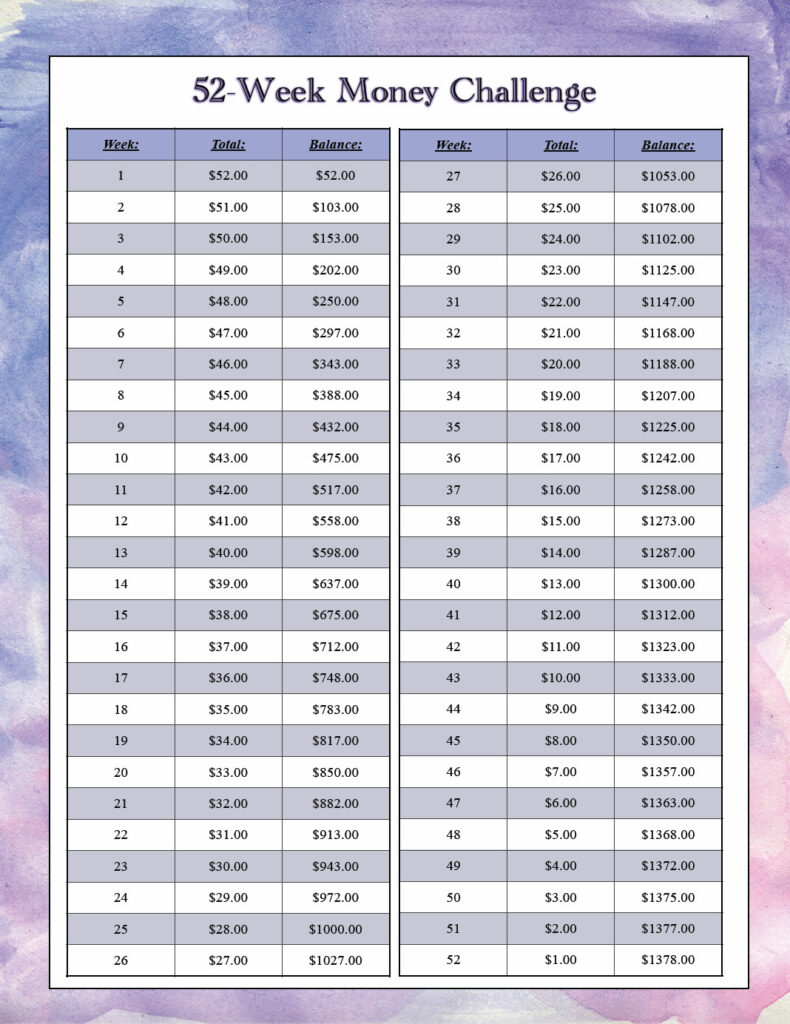 Free printable 52 week money challenge: decreasing input each week